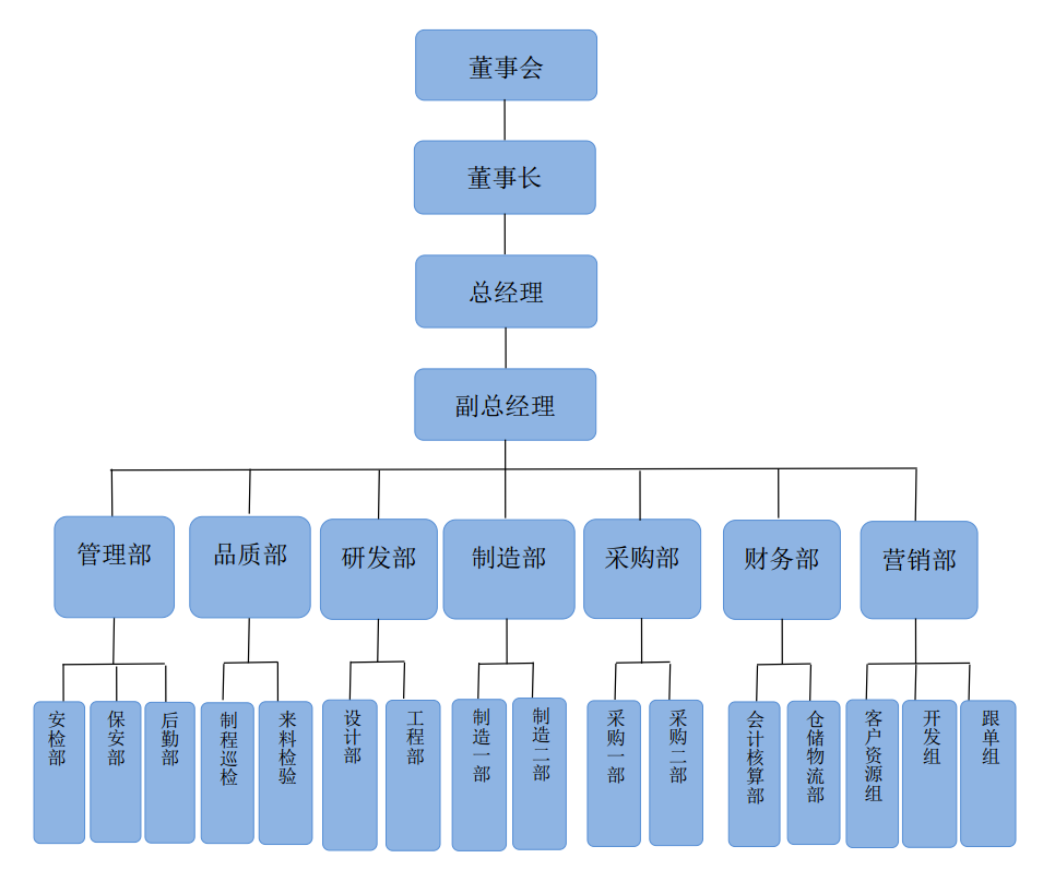 百樂奇組織架構(gòu)