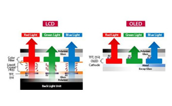 LCD和OLED哪個比較好？優(yōu)缺點全方位對比分析